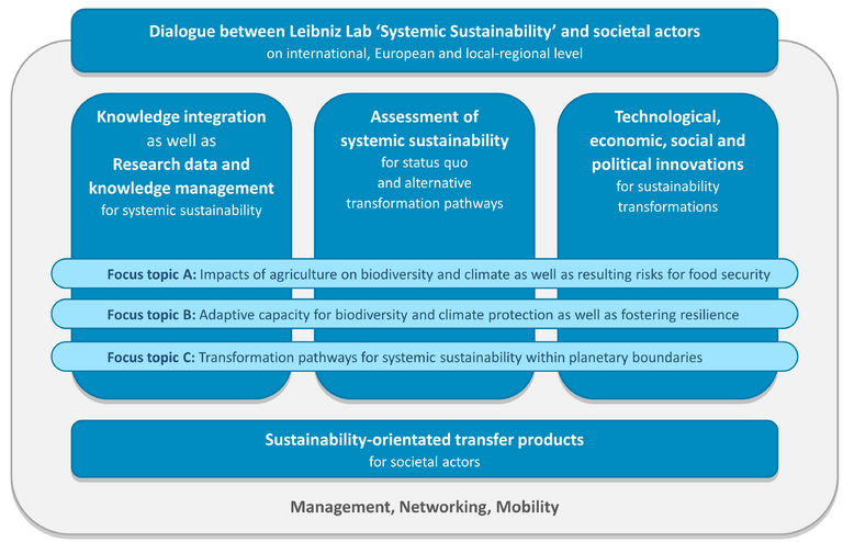 Figure 1:	Inter- and transdisciplinary research and transfer approach of the Leibniz Lab ‘Systemic Sustainability’ (Schanze et al., in prep.)